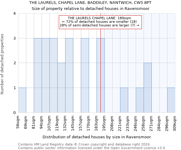 THE LAURELS, CHAPEL LANE, BADDILEY, NANTWICH, CW5 8PT: Size of property relative to detached houses in Ravensmoor