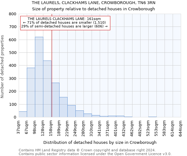 THE LAURELS, CLACKHAMS LANE, CROWBOROUGH, TN6 3RN: Size of property relative to detached houses in Crowborough