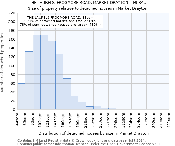 THE LAURELS, FROGMORE ROAD, MARKET DRAYTON, TF9 3AU: Size of property relative to detached houses in Market Drayton