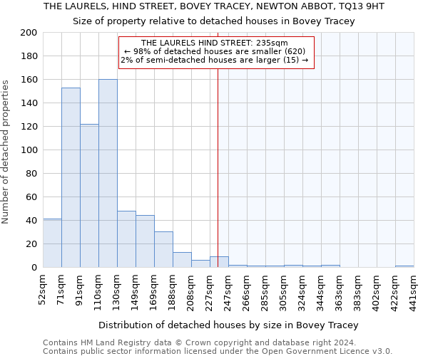 THE LAURELS, HIND STREET, BOVEY TRACEY, NEWTON ABBOT, TQ13 9HT: Size of property relative to detached houses in Bovey Tracey