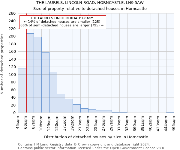 THE LAURELS, LINCOLN ROAD, HORNCASTLE, LN9 5AW: Size of property relative to detached houses in Horncastle