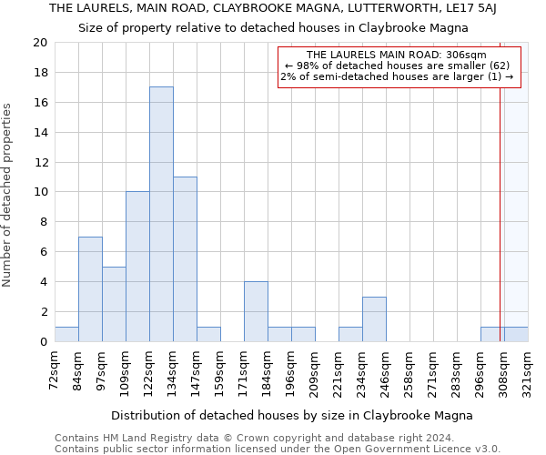 THE LAURELS, MAIN ROAD, CLAYBROOKE MAGNA, LUTTERWORTH, LE17 5AJ: Size of property relative to detached houses in Claybrooke Magna