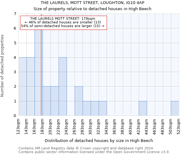 THE LAURELS, MOTT STREET, LOUGHTON, IG10 4AP: Size of property relative to detached houses in High Beech