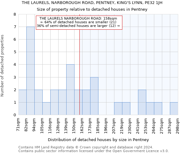 THE LAURELS, NARBOROUGH ROAD, PENTNEY, KING'S LYNN, PE32 1JH: Size of property relative to detached houses in Pentney