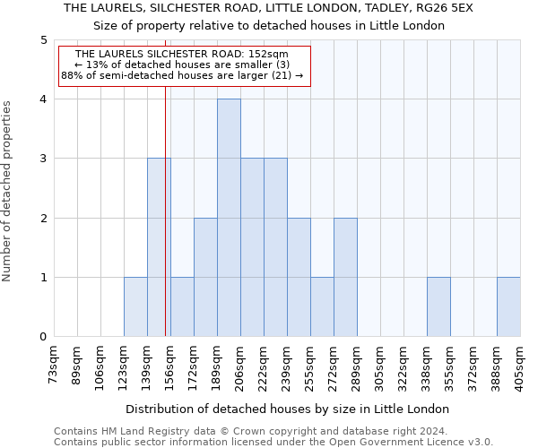 THE LAURELS, SILCHESTER ROAD, LITTLE LONDON, TADLEY, RG26 5EX: Size of property relative to detached houses in Little London