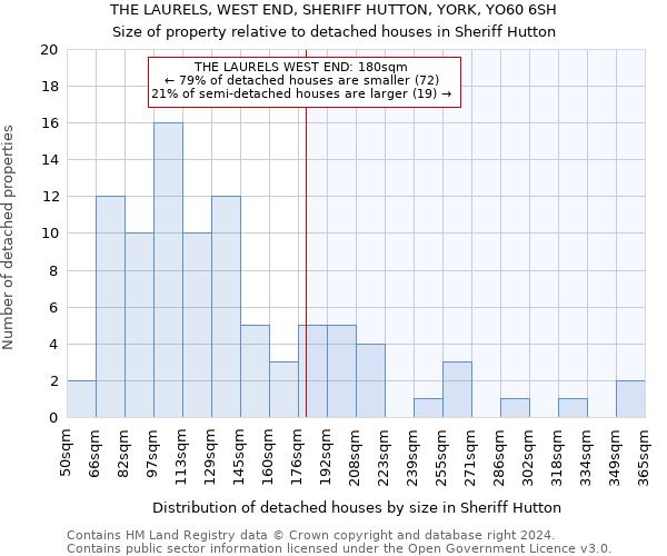 THE LAURELS, WEST END, SHERIFF HUTTON, YORK, YO60 6SH: Size of property relative to detached houses in Sheriff Hutton