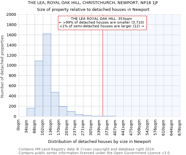 THE LEA, ROYAL OAK HILL, CHRISTCHURCH, NEWPORT, NP18 1JF: Size of property relative to detached houses in Newport