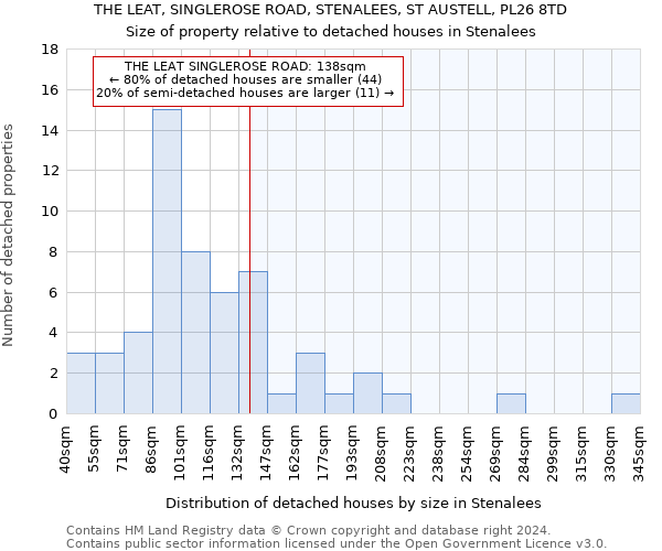 THE LEAT, SINGLEROSE ROAD, STENALEES, ST AUSTELL, PL26 8TD: Size of property relative to detached houses in Stenalees