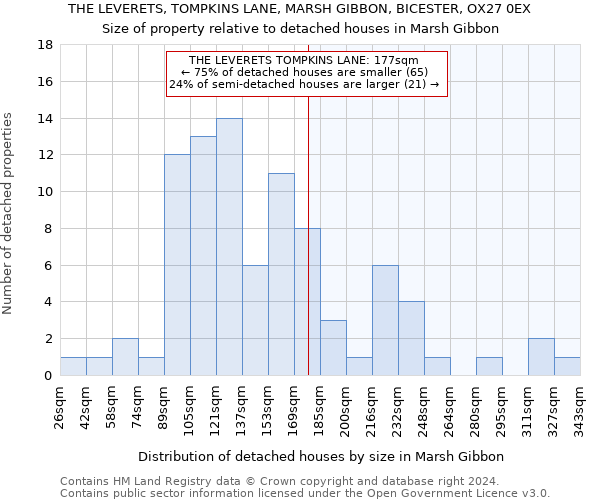 THE LEVERETS, TOMPKINS LANE, MARSH GIBBON, BICESTER, OX27 0EX: Size of property relative to detached houses in Marsh Gibbon