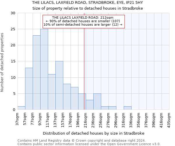 THE LILACS, LAXFIELD ROAD, STRADBROKE, EYE, IP21 5HY: Size of property relative to detached houses in Stradbroke