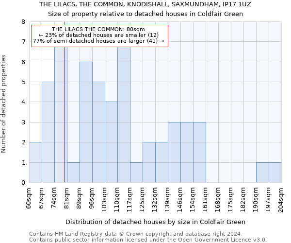 THE LILACS, THE COMMON, KNODISHALL, SAXMUNDHAM, IP17 1UZ: Size of property relative to detached houses in Coldfair Green