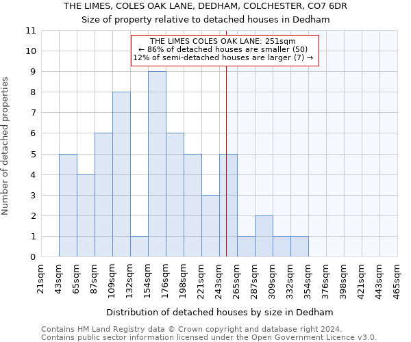 THE LIMES, COLES OAK LANE, DEDHAM, COLCHESTER, CO7 6DR: Size of property relative to detached houses in Dedham