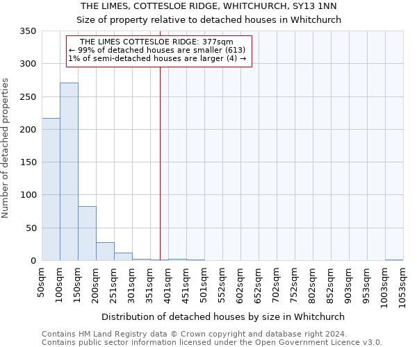 THE LIMES, COTTESLOE RIDGE, WHITCHURCH, SY13 1NN: Size of property relative to detached houses in Whitchurch