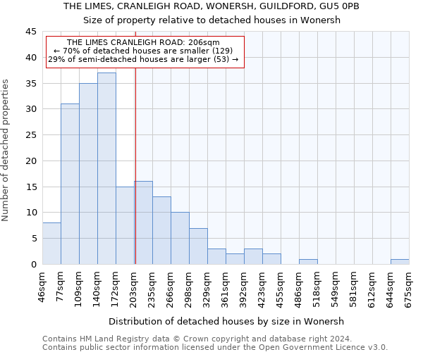 THE LIMES, CRANLEIGH ROAD, WONERSH, GUILDFORD, GU5 0PB: Size of property relative to detached houses in Wonersh