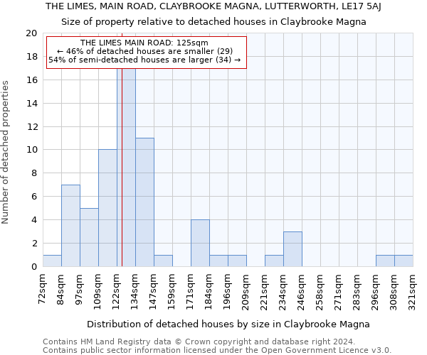 THE LIMES, MAIN ROAD, CLAYBROOKE MAGNA, LUTTERWORTH, LE17 5AJ: Size of property relative to detached houses in Claybrooke Magna