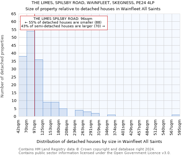 THE LIMES, SPILSBY ROAD, WAINFLEET, SKEGNESS, PE24 4LP: Size of property relative to detached houses in Wainfleet All Saints