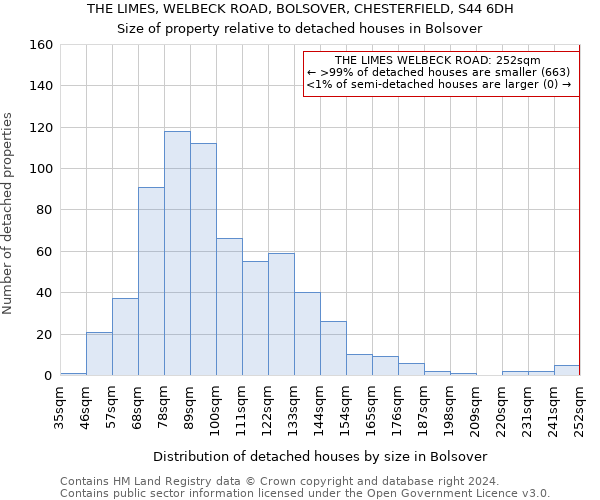 THE LIMES, WELBECK ROAD, BOLSOVER, CHESTERFIELD, S44 6DH: Size of property relative to detached houses in Bolsover