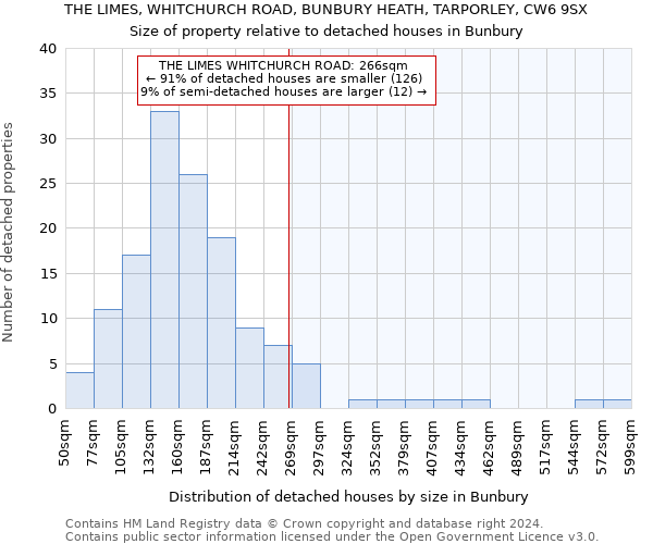 THE LIMES, WHITCHURCH ROAD, BUNBURY HEATH, TARPORLEY, CW6 9SX: Size of property relative to detached houses in Bunbury