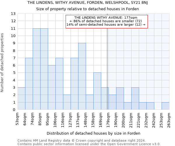 THE LINDENS, WITHY AVENUE, FORDEN, WELSHPOOL, SY21 8NJ: Size of property relative to detached houses in Forden