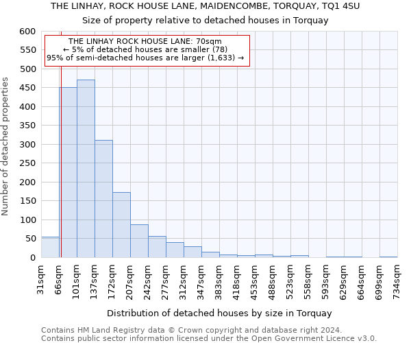 THE LINHAY, ROCK HOUSE LANE, MAIDENCOMBE, TORQUAY, TQ1 4SU: Size of property relative to detached houses in Torquay