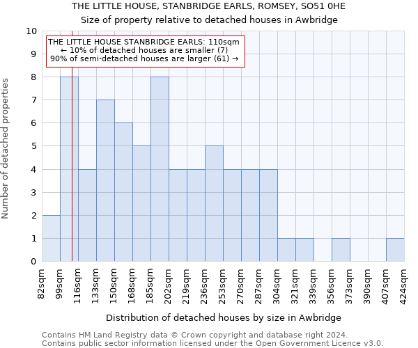 THE LITTLE HOUSE, STANBRIDGE EARLS, ROMSEY, SO51 0HE: Size of property relative to detached houses in Awbridge