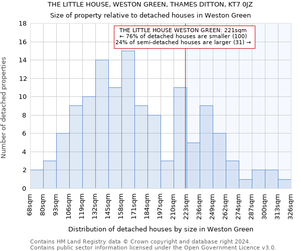 THE LITTLE HOUSE, WESTON GREEN, THAMES DITTON, KT7 0JZ: Size of property relative to detached houses in Weston Green