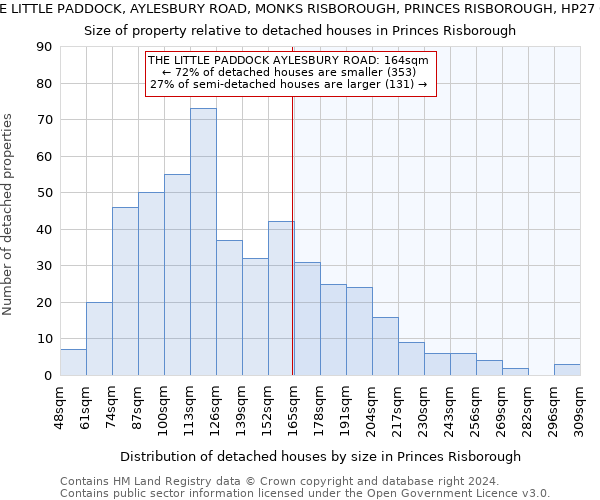 THE LITTLE PADDOCK, AYLESBURY ROAD, MONKS RISBOROUGH, PRINCES RISBOROUGH, HP27 0JS: Size of property relative to detached houses in Princes Risborough