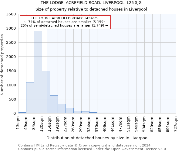 THE LODGE, ACREFIELD ROAD, LIVERPOOL, L25 5JG: Size of property relative to detached houses in Liverpool