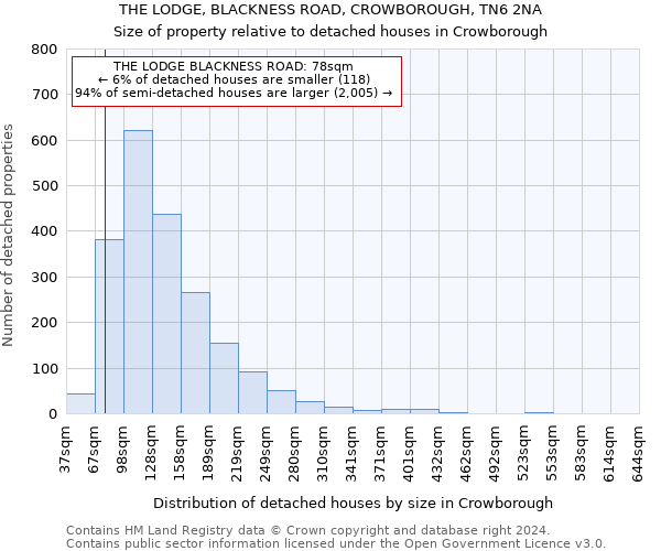 THE LODGE, BLACKNESS ROAD, CROWBOROUGH, TN6 2NA: Size of property relative to detached houses in Crowborough