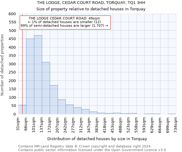 THE LODGE, CEDAR COURT ROAD, TORQUAY, TQ1 3HH: Size of property relative to detached houses in Torquay