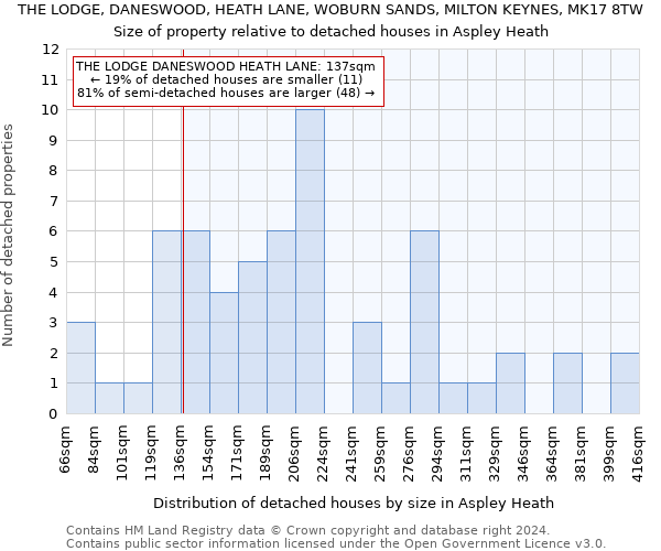 THE LODGE, DANESWOOD, HEATH LANE, WOBURN SANDS, MILTON KEYNES, MK17 8TW: Size of property relative to detached houses in Aspley Heath