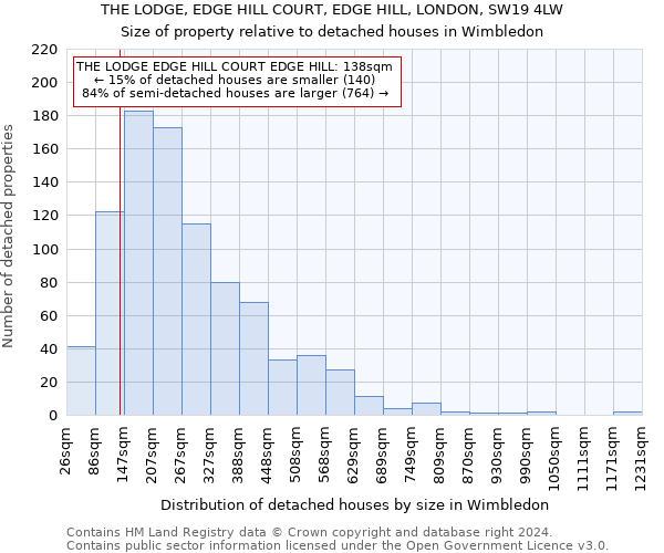 THE LODGE, EDGE HILL COURT, EDGE HILL, LONDON, SW19 4LW: Size of property relative to detached houses in Wimbledon