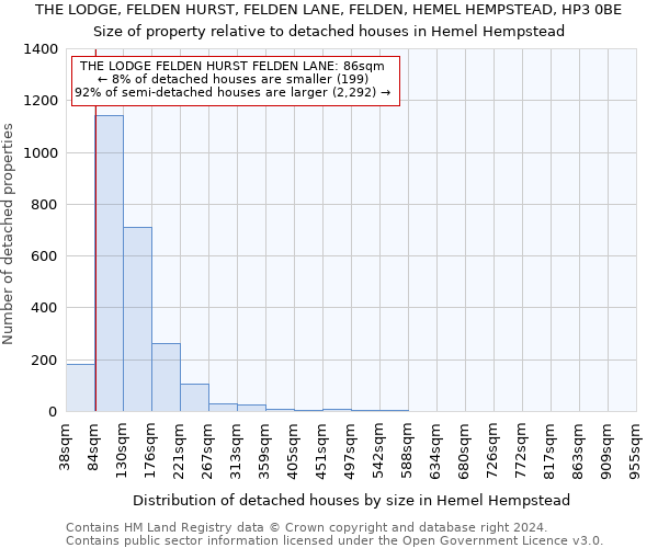 THE LODGE, FELDEN HURST, FELDEN LANE, FELDEN, HEMEL HEMPSTEAD, HP3 0BE: Size of property relative to detached houses in Hemel Hempstead