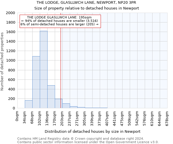 THE LODGE, GLASLLWCH LANE, NEWPORT, NP20 3PR: Size of property relative to detached houses in Newport