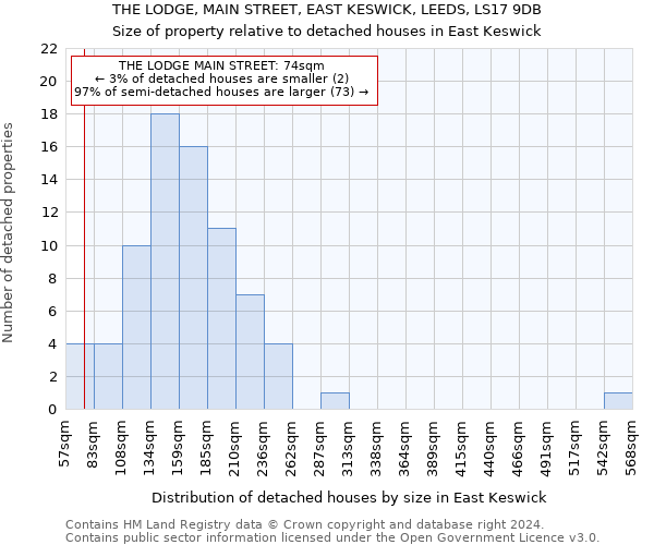 THE LODGE, MAIN STREET, EAST KESWICK, LEEDS, LS17 9DB: Size of property relative to detached houses in East Keswick