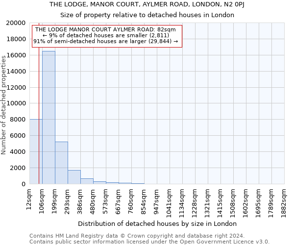 THE LODGE, MANOR COURT, AYLMER ROAD, LONDON, N2 0PJ: Size of property relative to detached houses in London