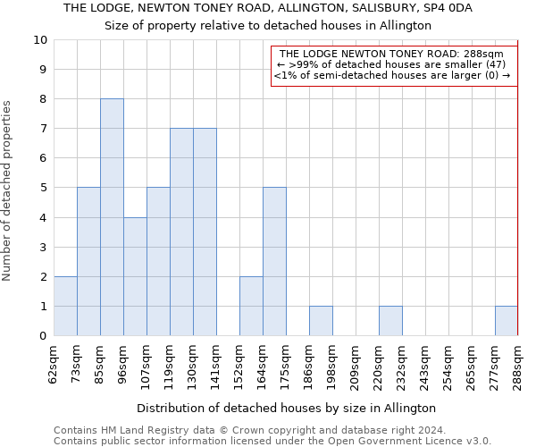 THE LODGE, NEWTON TONEY ROAD, ALLINGTON, SALISBURY, SP4 0DA: Size of property relative to detached houses in Allington