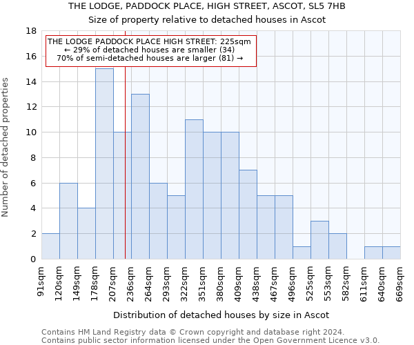 THE LODGE, PADDOCK PLACE, HIGH STREET, ASCOT, SL5 7HB: Size of property relative to detached houses in Ascot