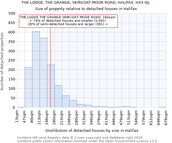 THE LODGE, THE GRANGE, SKIRCOAT MOOR ROAD, HALIFAX, HX3 0JL: Size of property relative to detached houses in Halifax