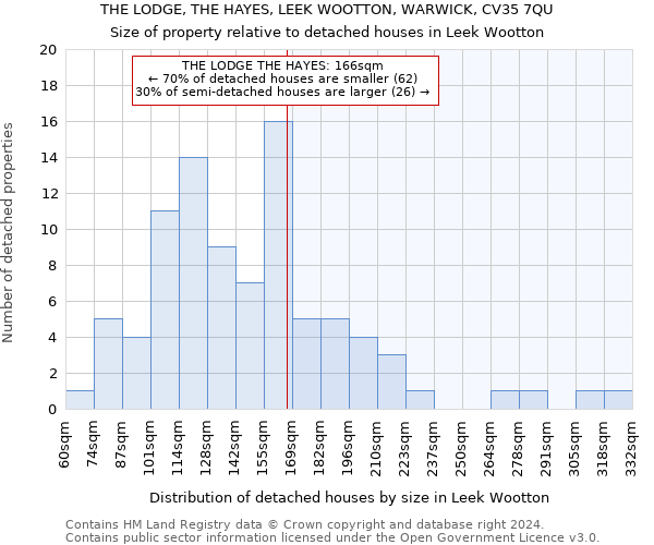 THE LODGE, THE HAYES, LEEK WOOTTON, WARWICK, CV35 7QU: Size of property relative to detached houses in Leek Wootton