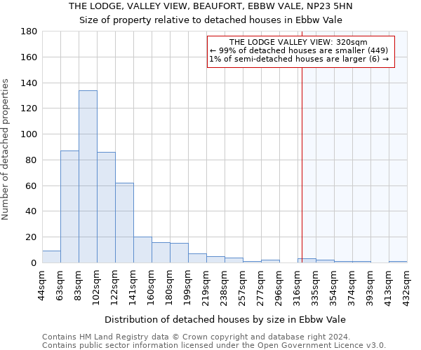 THE LODGE, VALLEY VIEW, BEAUFORT, EBBW VALE, NP23 5HN: Size of property relative to detached houses in Ebbw Vale