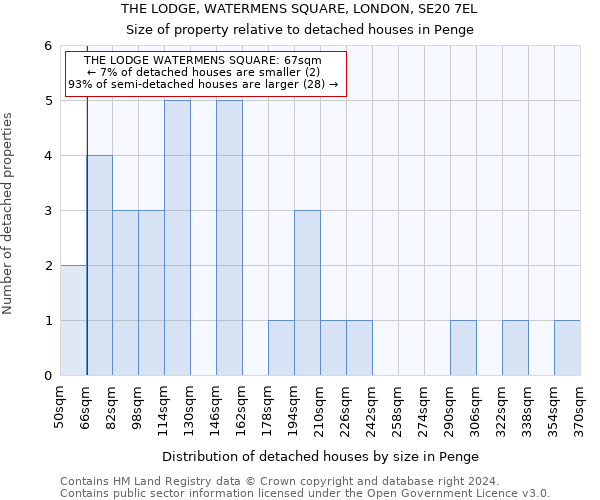 THE LODGE, WATERMENS SQUARE, LONDON, SE20 7EL: Size of property relative to detached houses in Penge