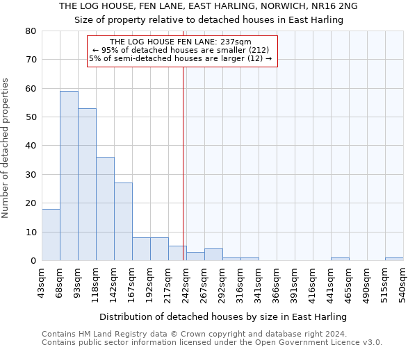 THE LOG HOUSE, FEN LANE, EAST HARLING, NORWICH, NR16 2NG: Size of property relative to detached houses in East Harling