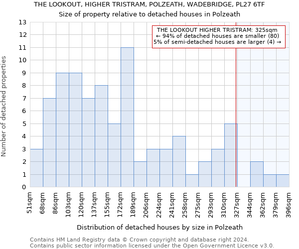 THE LOOKOUT, HIGHER TRISTRAM, POLZEATH, WADEBRIDGE, PL27 6TF: Size of property relative to detached houses in Polzeath