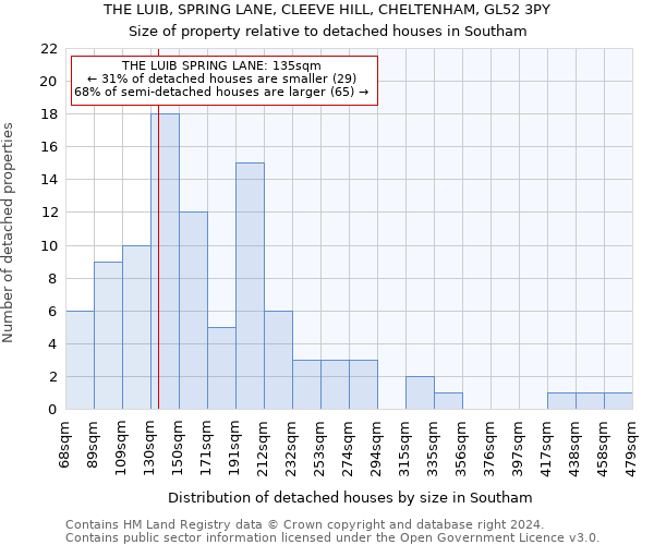 THE LUIB, SPRING LANE, CLEEVE HILL, CHELTENHAM, GL52 3PY: Size of property relative to detached houses in Southam