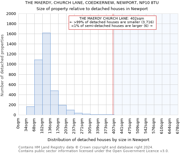 THE MAERDY, CHURCH LANE, COEDKERNEW, NEWPORT, NP10 8TU: Size of property relative to detached houses in Newport