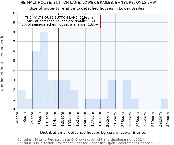 THE MALT HOUSE, SUTTON LANE, LOWER BRAILES, BANBURY, OX15 5AW: Size of property relative to detached houses in Lower Brailes