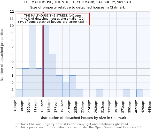 THE MALTHOUSE, THE STREET, CHILMARK, SALISBURY, SP3 5AU: Size of property relative to detached houses in Chilmark