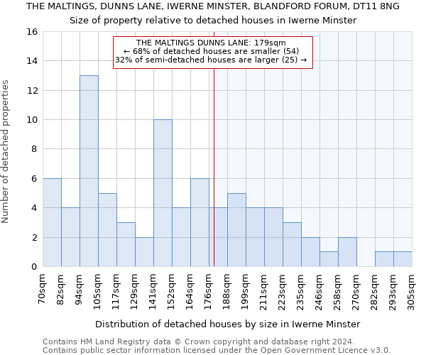 THE MALTINGS, DUNNS LANE, IWERNE MINSTER, BLANDFORD FORUM, DT11 8NG: Size of property relative to detached houses in Iwerne Minster