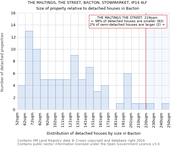 THE MALTINGS, THE STREET, BACTON, STOWMARKET, IP14 4LF: Size of property relative to detached houses in Bacton